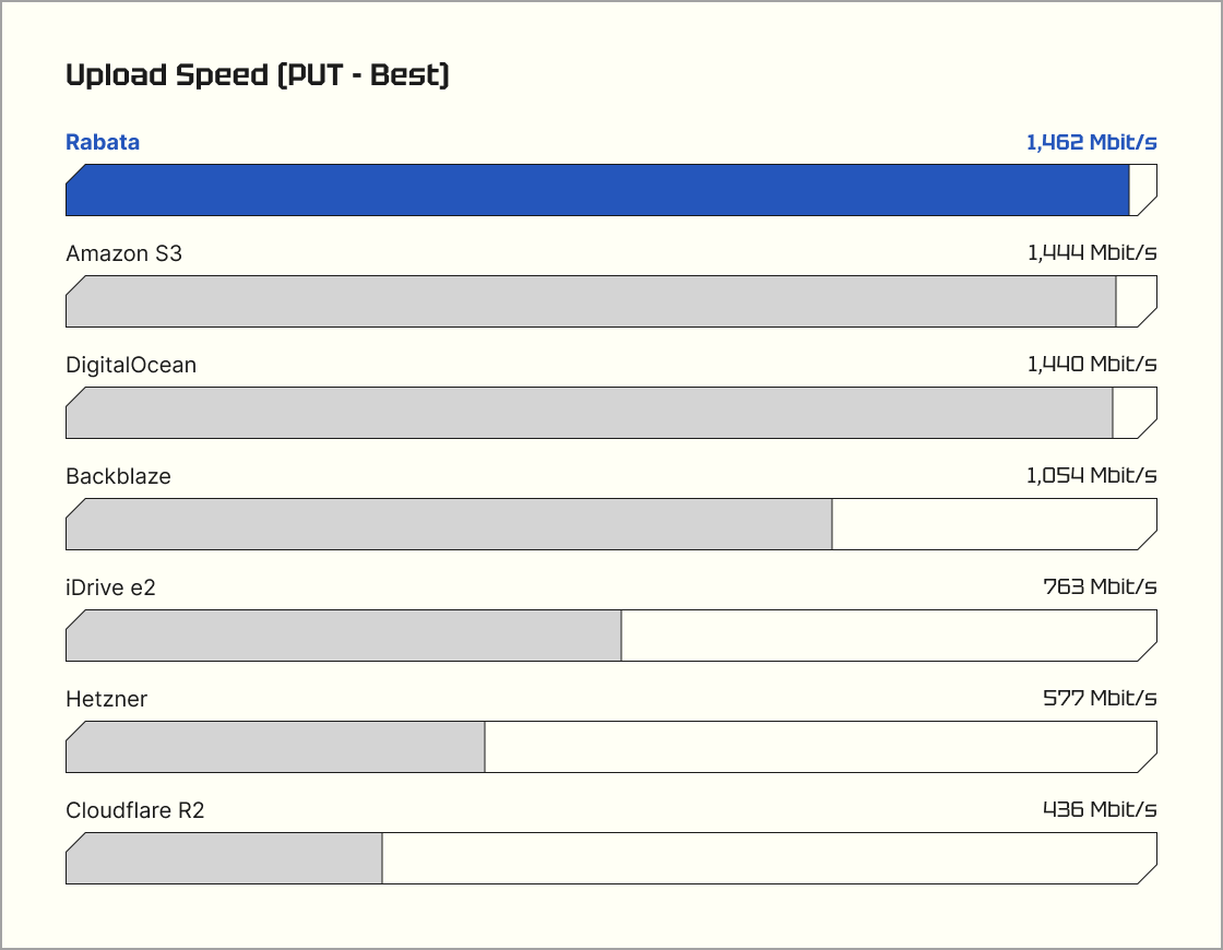 S3 upload speed comparison chart showing Rabata.io leading at 1,462 MB/s vs AWS S3, DigitalOcean, Backblaze B2, iDrive&nbsp;e2, Cloudflare&nbsp;R2, and Hetzner
